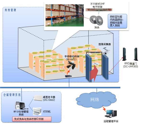 RFID配件仓库管理系统的功能特点是什么