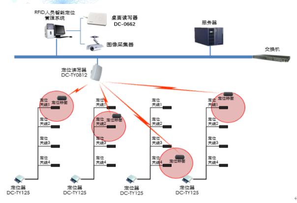 RFID人员智能定位管理系统的相关功能介绍