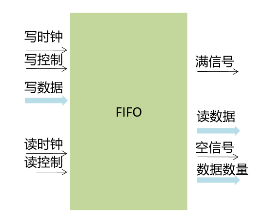 【ZYNQ Ultrascale+ MPSOC FPGA教程】第八章FPGA片內(nèi)FIFO讀寫測試實驗