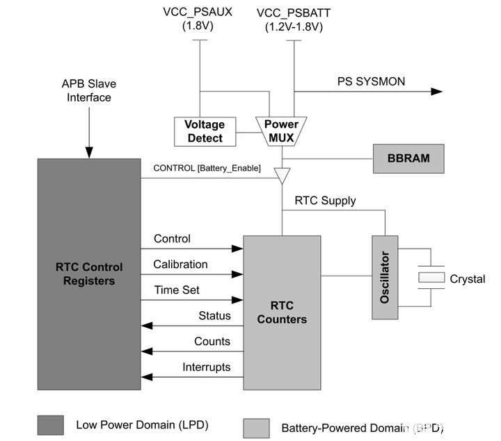 【ZYNQ Ultrascale+ MPSOC FPGA教程】第二十章PS端RTC中断实验