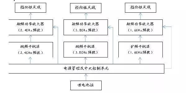 信号干扰