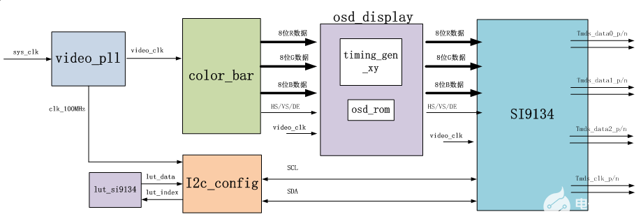【ZYNQ Ultrascale+ MPSOC FPGA教程】第十五章HDMI字符顯示實驗