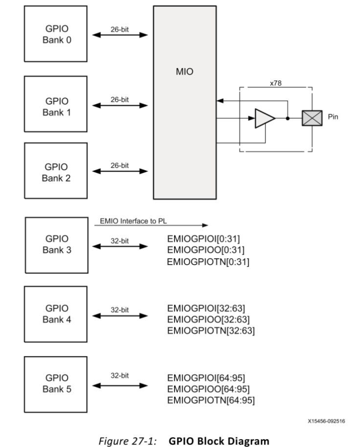 【ZYNQ Ultrascale+ MPSOC FPGA教程】第二十八章PS端EMIO的使用