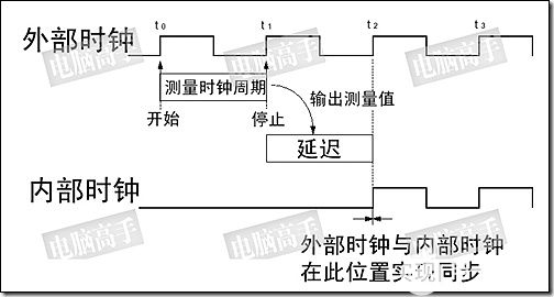 DDR3