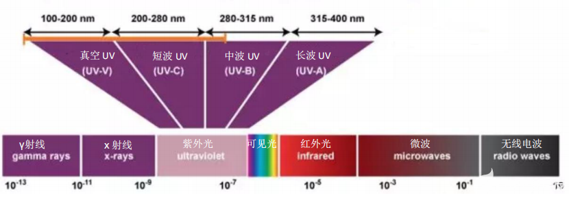 UV-LED紫外灯杀菌效果评估