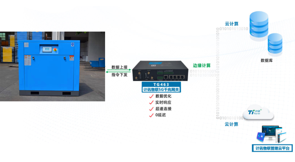 5g工业网关远程压缩机监控维护的功能都有哪些