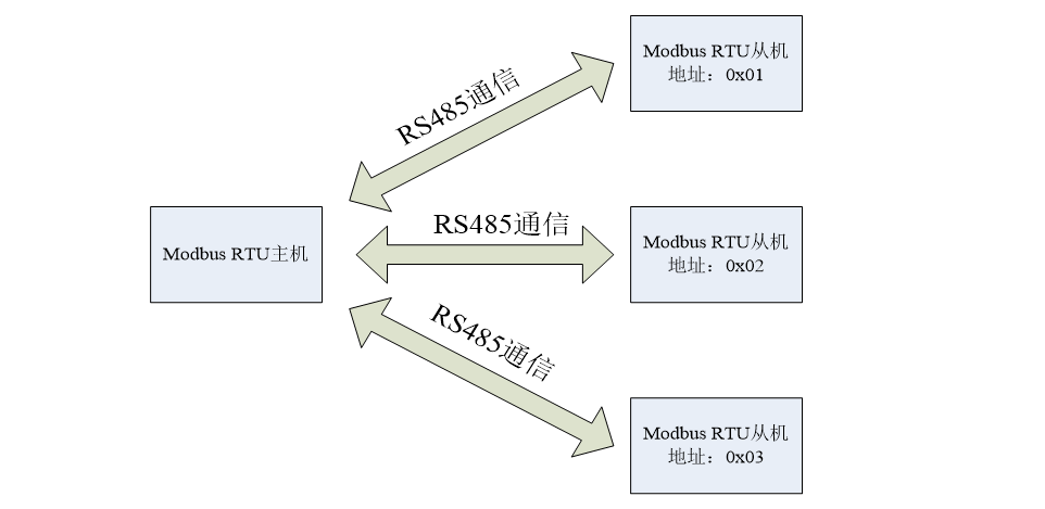modbus RTU协议设备使用无线代替有线的注意事项
