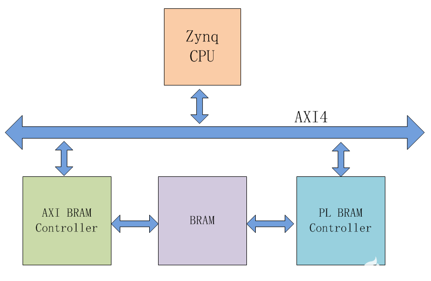 Zynq