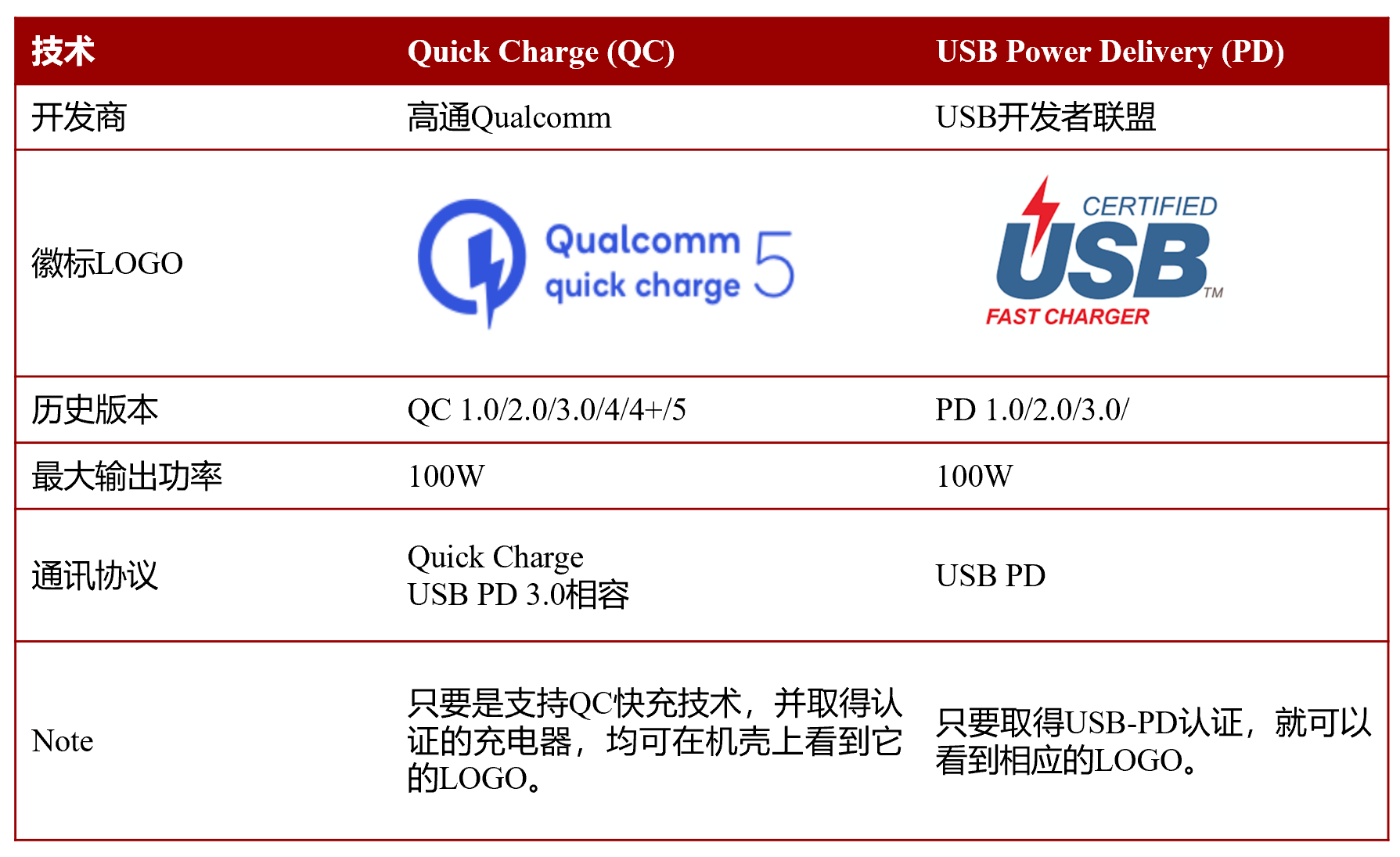 USB PD与QC快充技术介绍