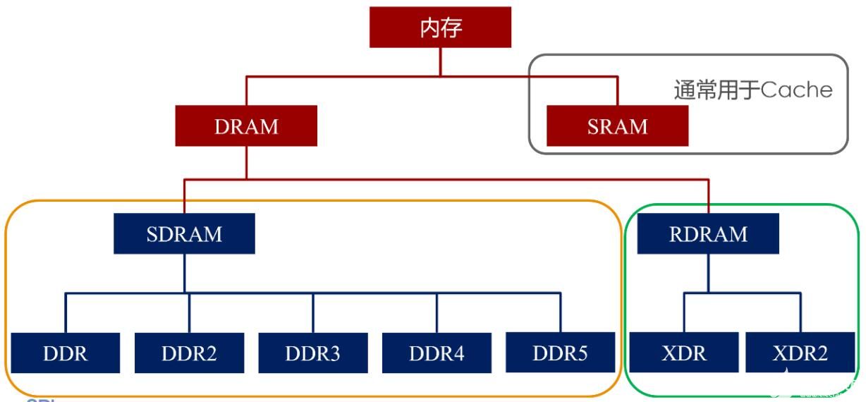 <b class='flag-5'>SDRAM</b>与<b class='flag-5'>DDR</b>之间的主要差异是什么