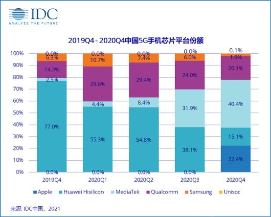 高通已成为2020年5G手机芯片最大的供应商