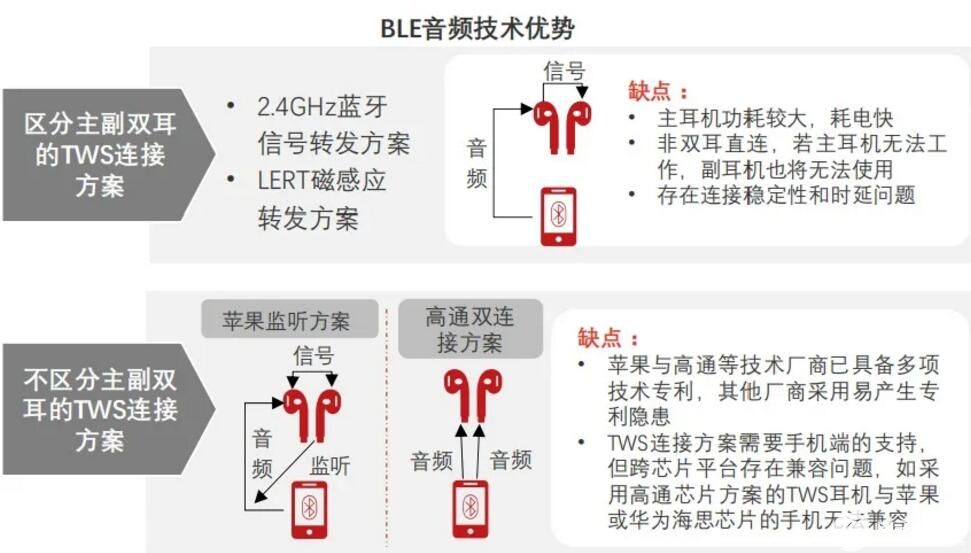 <b class='flag-5'>TWS</b><b class='flag-5'>耳機</b>是<b class='flag-5'>藍牙</b>芯片的重要應用場景之一