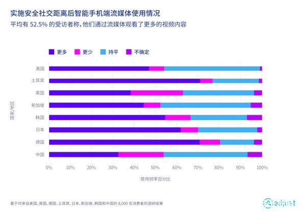 Adjust报告显示移动流媒体在疫情期间蕴含着巨大商机