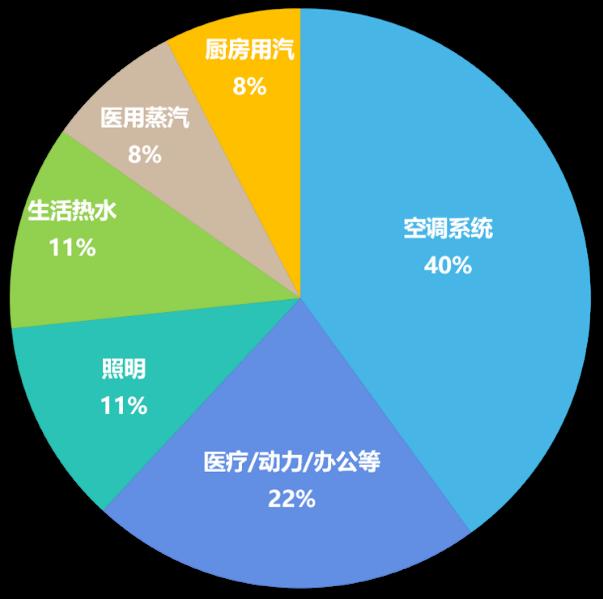 关于智慧医院节能管理系统