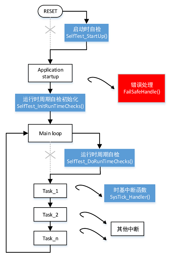 雅特力AT32 MCU助力IEC 60730安全可靠性設計認證