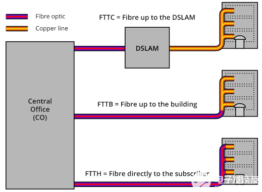 FTTx/FTTC/FTTB/FTTH是什么意思