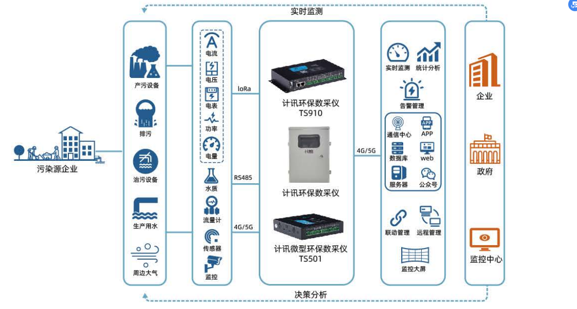 5G环保数采仪在造纸厂污水处理监测中的应用