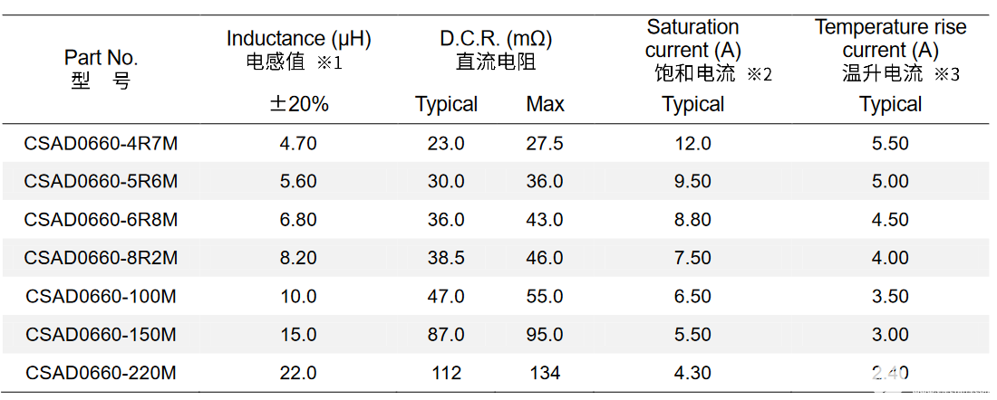 一体成型数字功放电感CSAD概述及参数