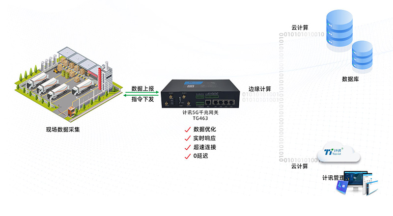 5G无线采集网关TG463功能配置的详细介绍
