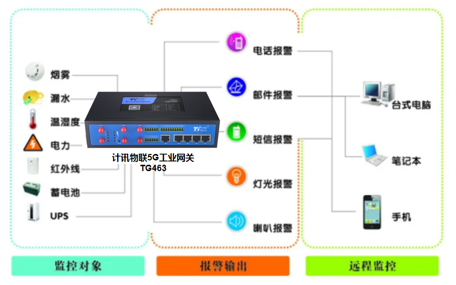 5G工业物联网网关应用于无人值守机房远程监控