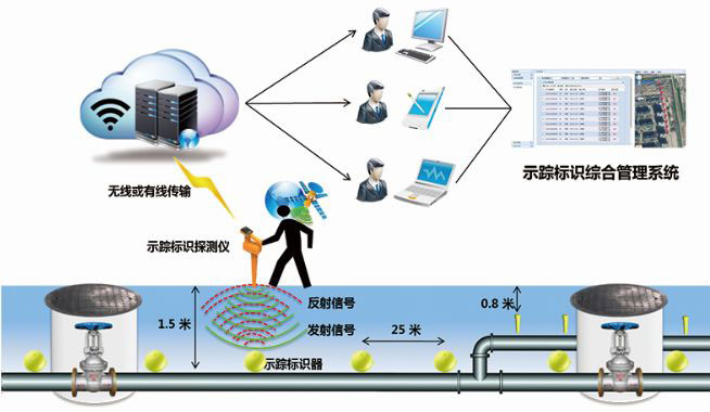 关于RFID地下管道管理系统方案的详细说明