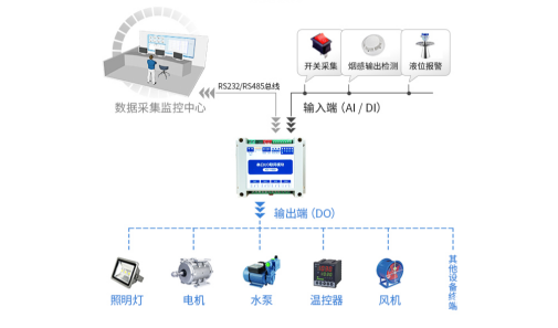 利用远程IO模块实现工业现场采集控制