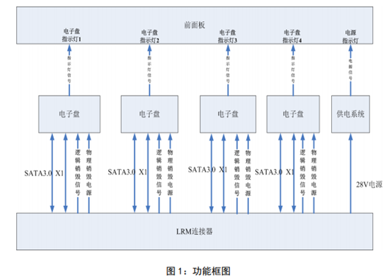 領存4路SATA LRM<b class='flag-5'>存儲模塊</b>產品介紹