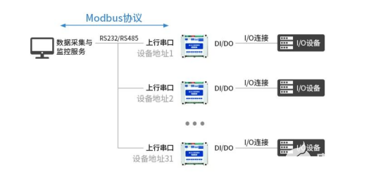 利用远程IO模块实现工业现场采集控制