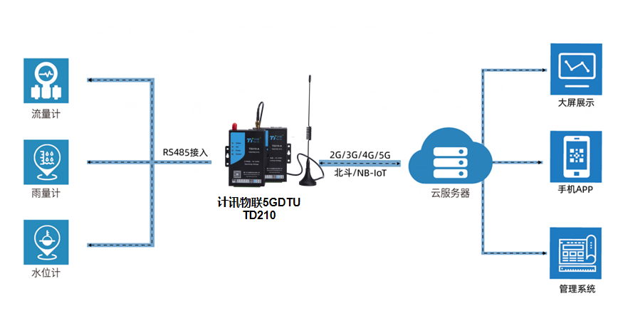 关于5GDTU下的<b class='flag-5'>地下水</b><b class='flag-5'>水位</b>监测<b class='flag-5'>系统</b>的说明