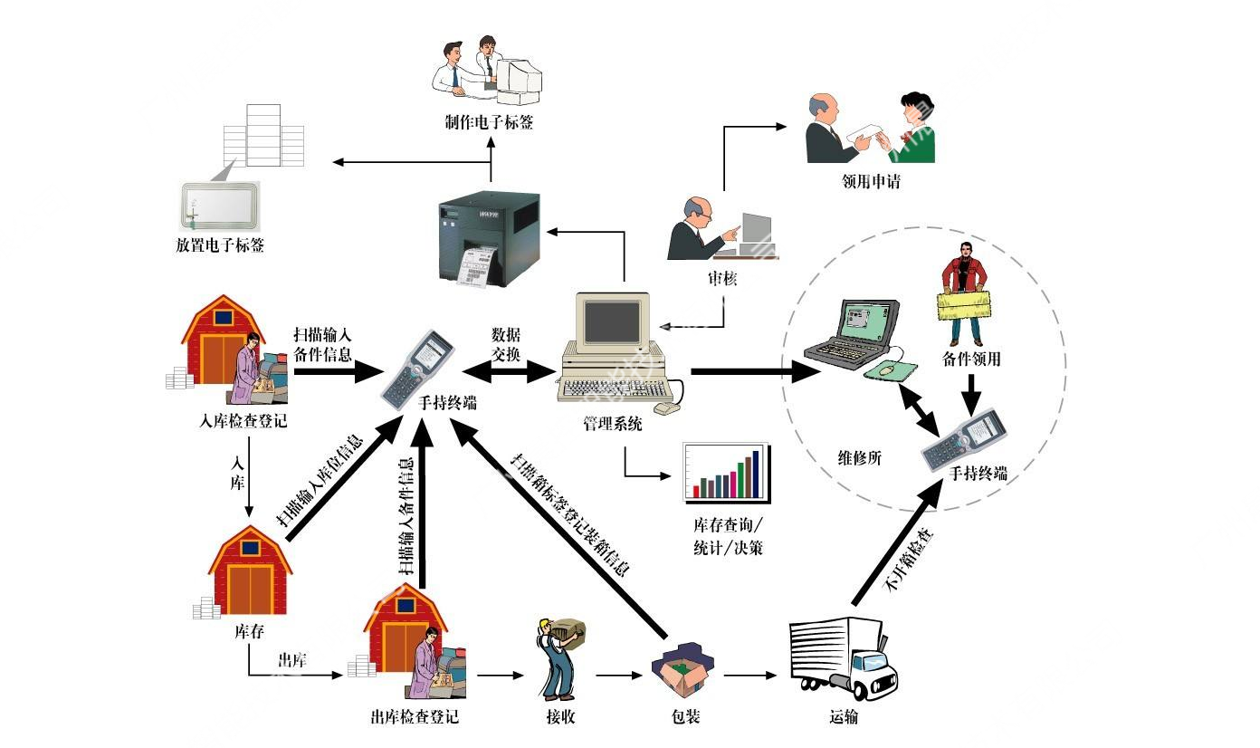 晨控智能RFID技術在家電行業的應用