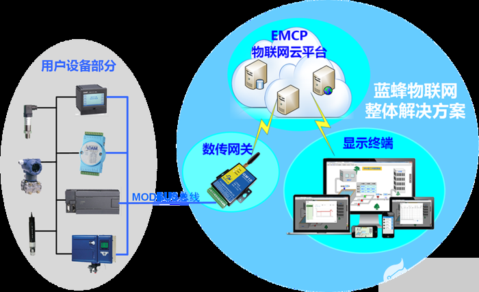 物聯網云平臺在自來水水質遠程監測中的應用