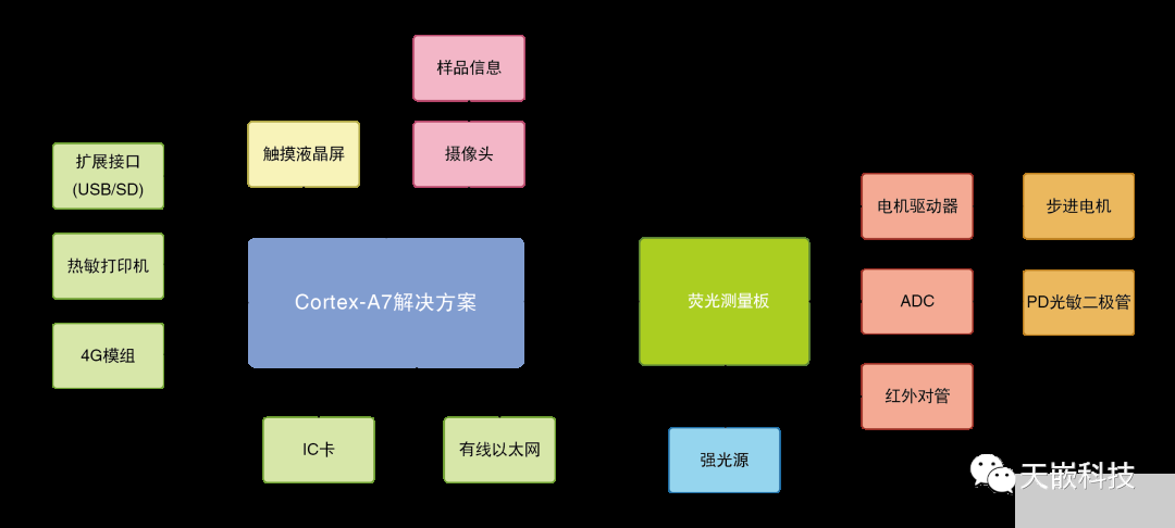 ARM核心板平台所具备的自身优势是什么