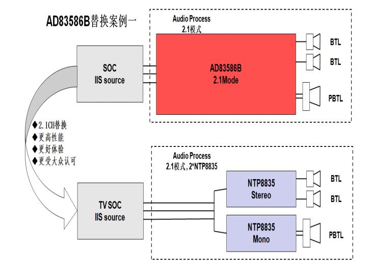 NTP8835替代AD83586B方案以带来更好的表现（一）