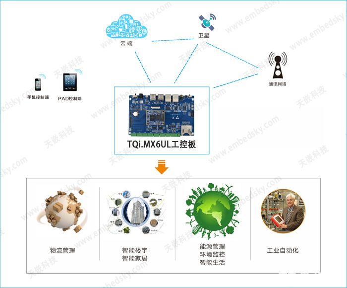 基于ARM平台IOT网关产品解决方案的介绍