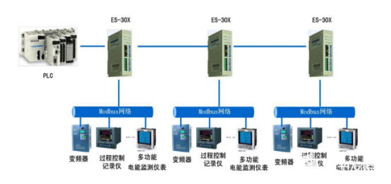 <b class='flag-5'>Modbus</b><b class='flag-5'>轉</b>以太網模塊<b class='flag-5'>在</b>某<b class='flag-5'>污水處理系統</b><b class='flag-5'>中</b>的應用