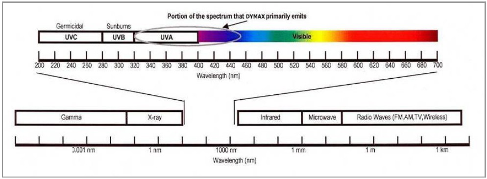 关于UVLED固化设备光源特性的内容介绍