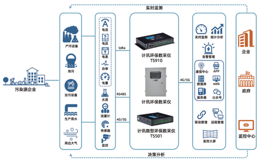 环保数据采集传输仪的应用都有哪些