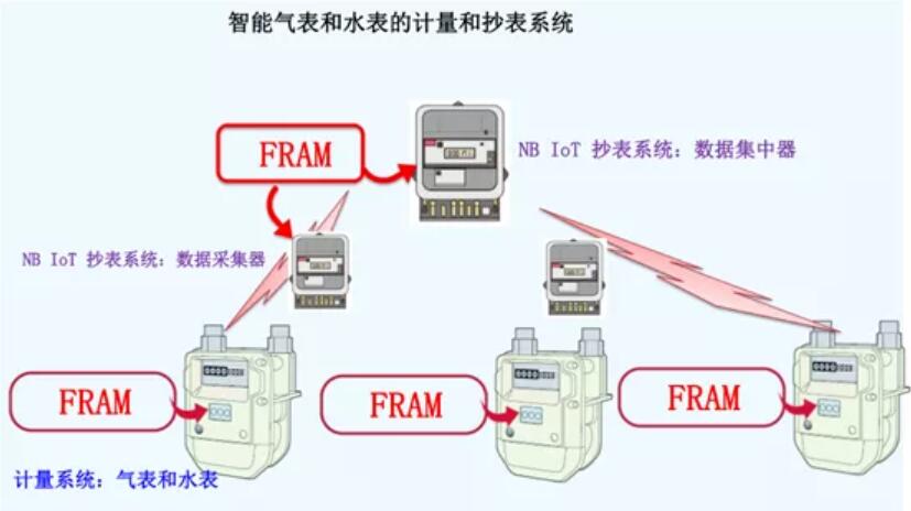 富士通这么多的FRAM都用到了哪些领域之中