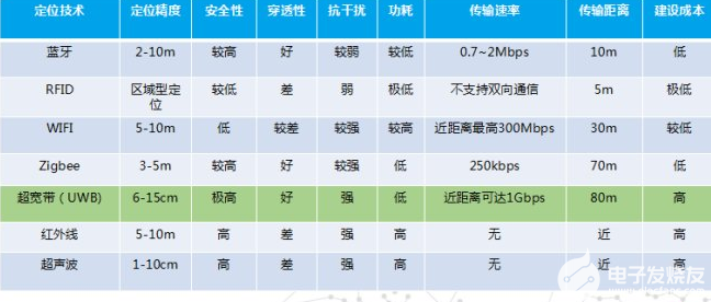 ​浅谈UWB定位的误区