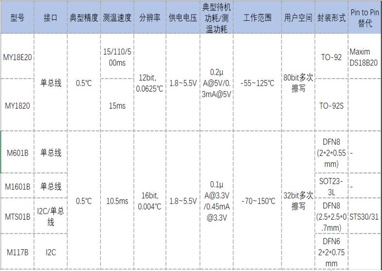 MY18E20可全兼容MAXIM DS18B20，广泛应用于消费电子领域