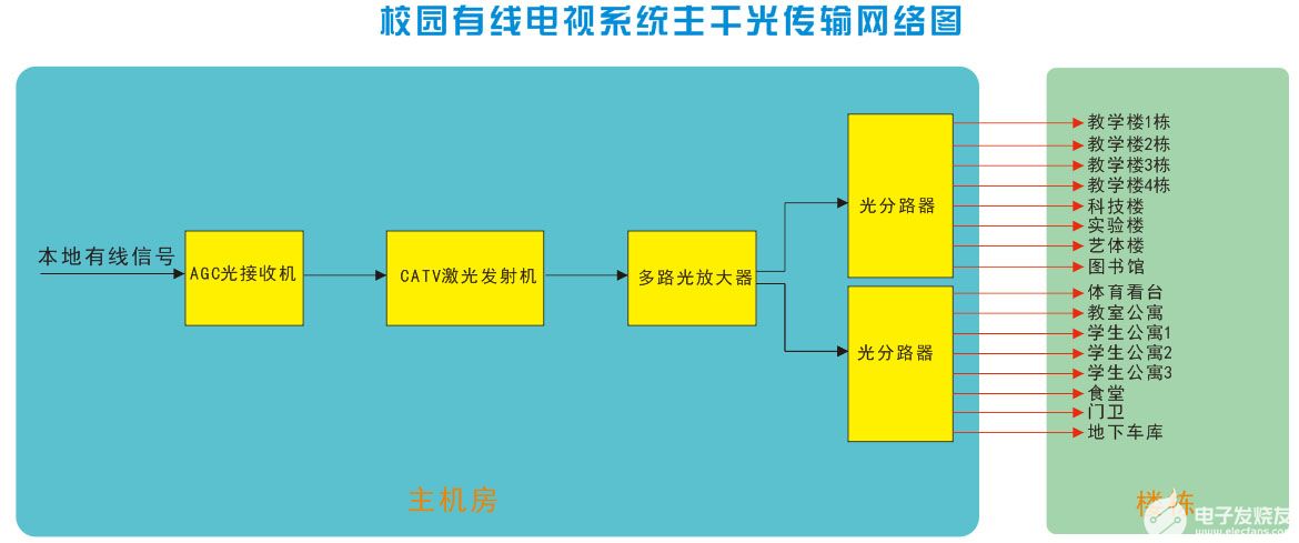 校园有线电视系统设计方案