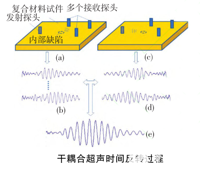 功率放大器在干耦合超声检测系统中的应用