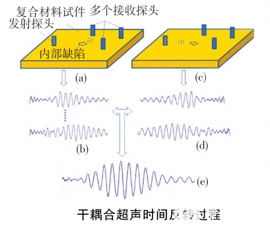 功率放大器在干耦合超聲檢測系統(tǒng)中的應(yīng)用