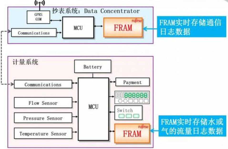 富士通FRAM实现低成本通用智能表计的方案说明