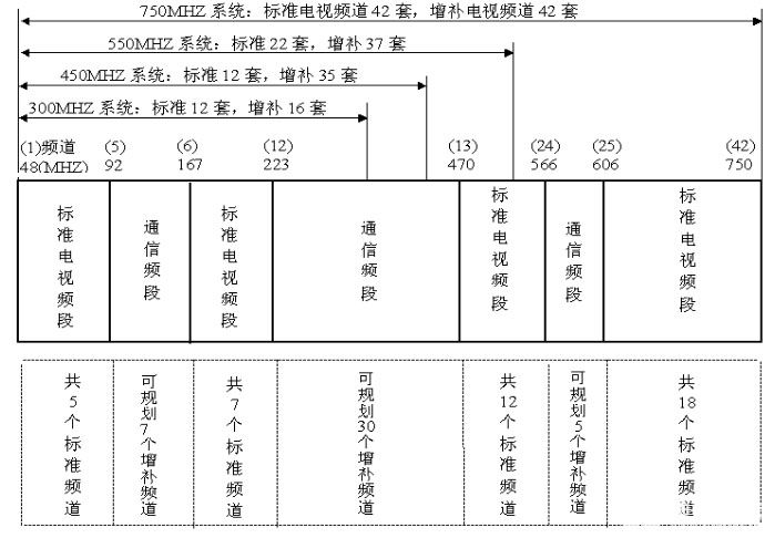 校园有线电视系统设计方案