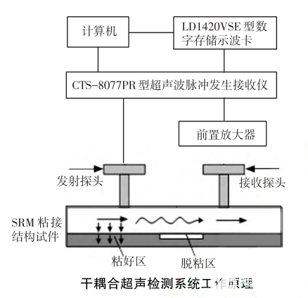 功率放大器在干耦合超聲檢測系統中的應用