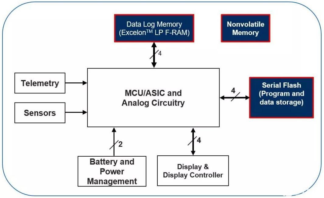 MRAM