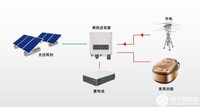 并网逆变器和离网逆变器有什么不同