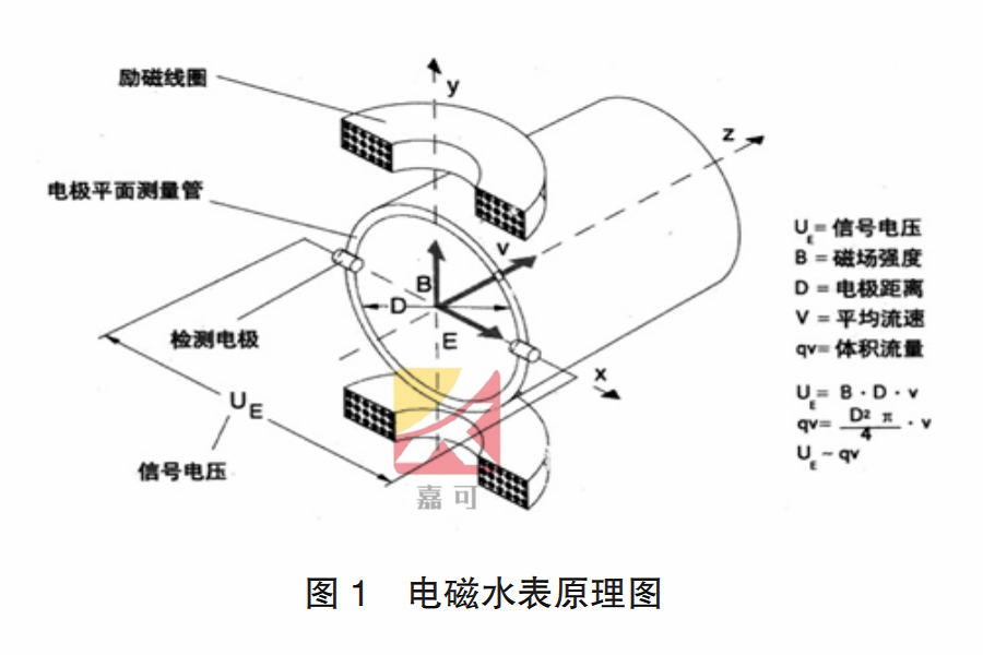 电磁水表的工作原理