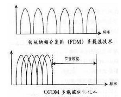 通信技术